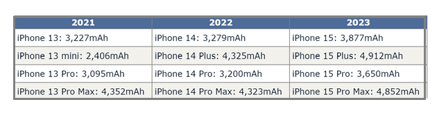 清新苹果15维修站分享iPhone15电池容量有多少